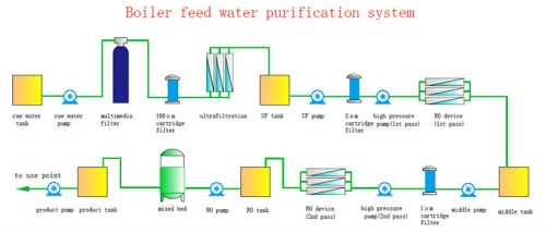 water treatment boiler